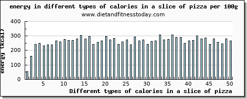 calories in a slice of pizza energy per 100g